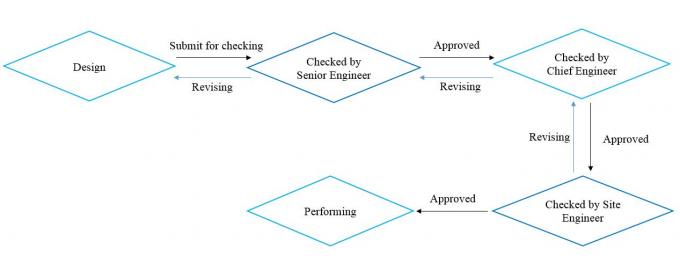 Berufsstützanlage und Ingenieurdienstleistungen-Beratung und Überwachung 2